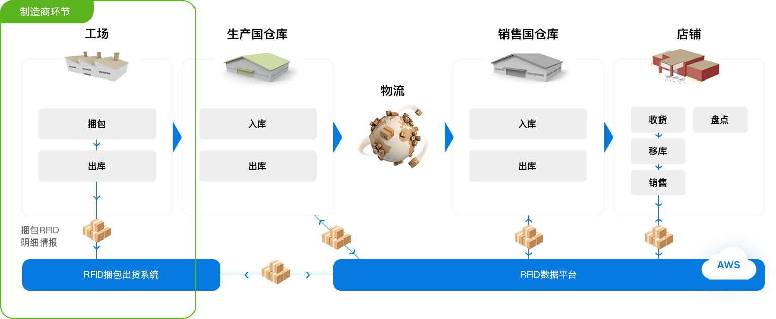 业务流程(图1)