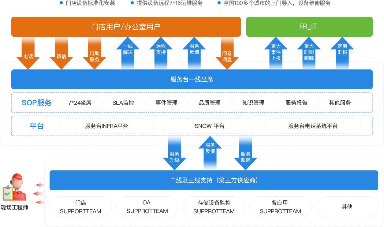 全面的门店服务支持(图1)