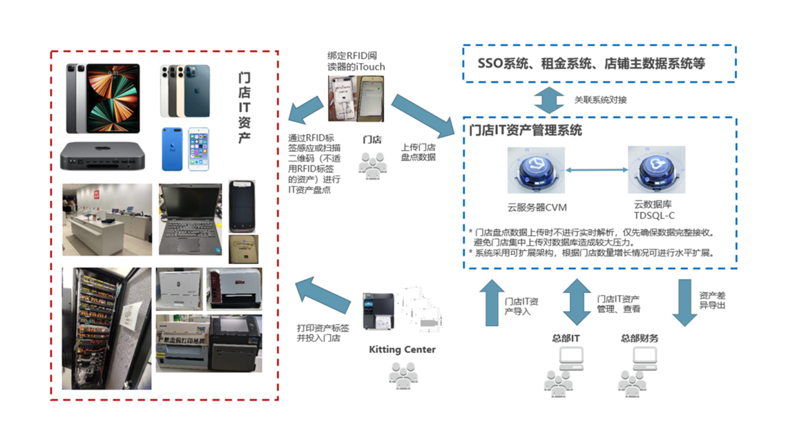 业务流程(图1)