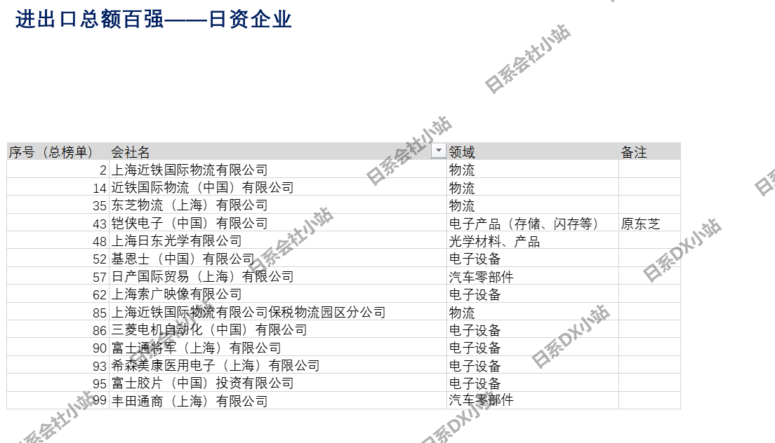 上海市外商投资企业百强榜单——日资企业篇(图2) 上海市外商投资企业百强榜单——日资企业篇(图2)