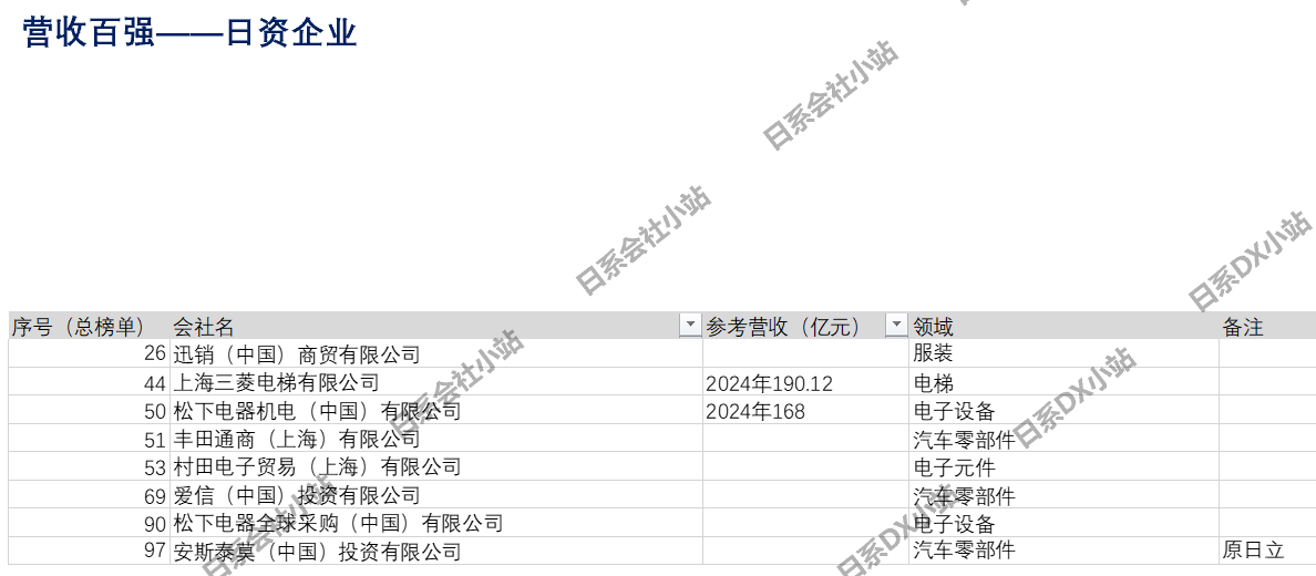 上海市外商投资企业百强榜单——日资企业篇(图1) 上海市外商投资企业百强榜单——日资企业篇(图1)