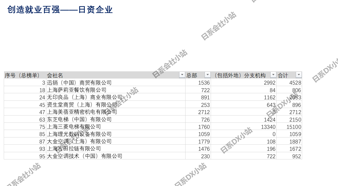 上海市外商投资企业百强榜单——日资企业篇(图4) 上海市外商投资企业百强榜单——日资企业篇(图4)