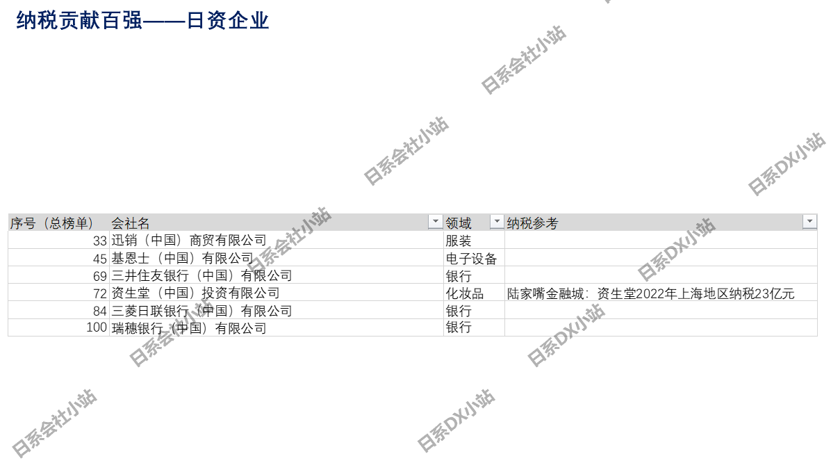 上海市外商投资企业百强榜单——日资企业篇(图3) 上海市外商投资企业百强榜单——日资企业篇(图3)